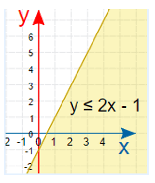 Graphing Inequalities