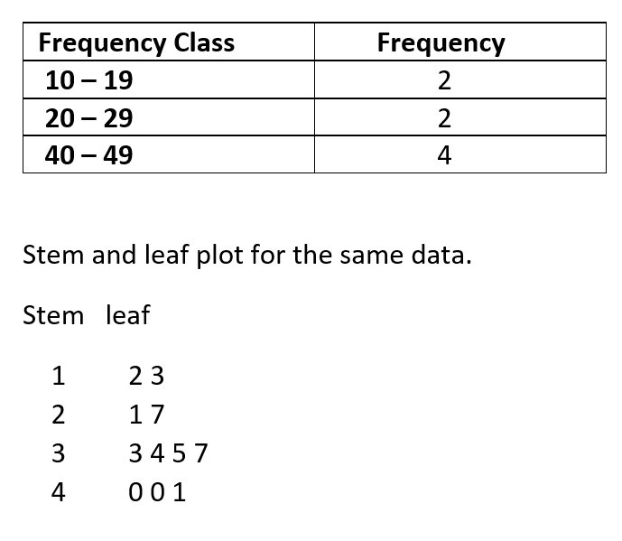 Stem and Lef Plot Example
